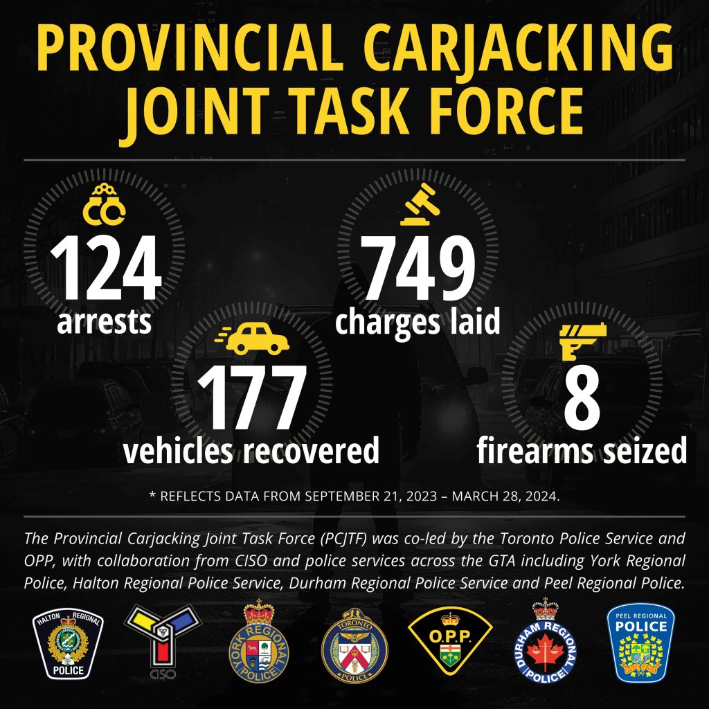 Nearly half of 124 arrested by Ontario carjacking task force were on bail: police - image