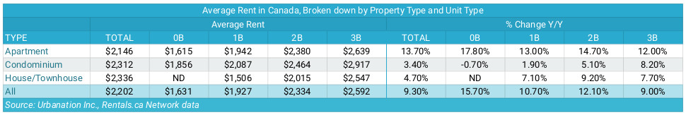 Average rents in Hamilton down 6% annually as Canada hits all-time high - image