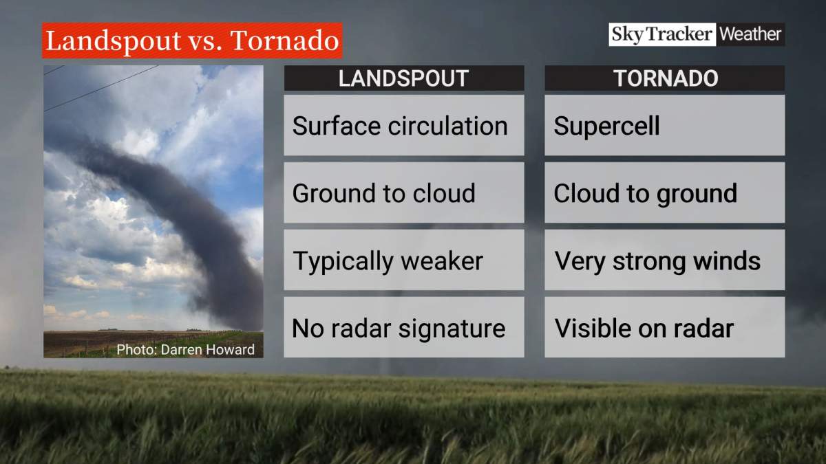The difference between a landspout and a tornado.
