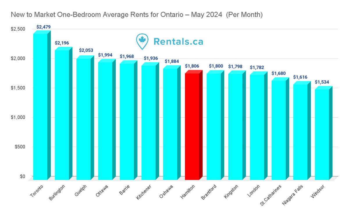 Average rents in Hamilton down 6% annually as Canada hits all-time high - image