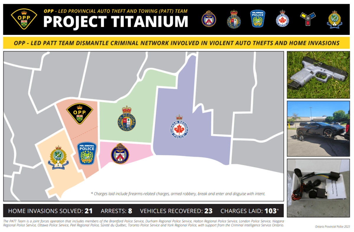 Nearly half of 124 arrested by Ontario carjacking task force were on bail: police - image