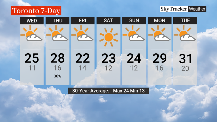 Toronto getting set to feel the heat with very hot weather on the horizon - image