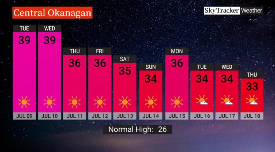 30 degree heat sticks around the Okanagan right through the middle of the month.