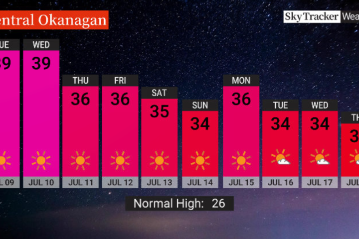 Okanagan weather: 35 to 40 C heat scorches the valley