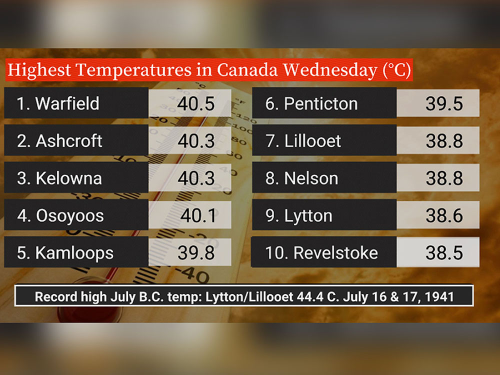 Южната вътрешност на B C беше натопена в жаркото слънце в