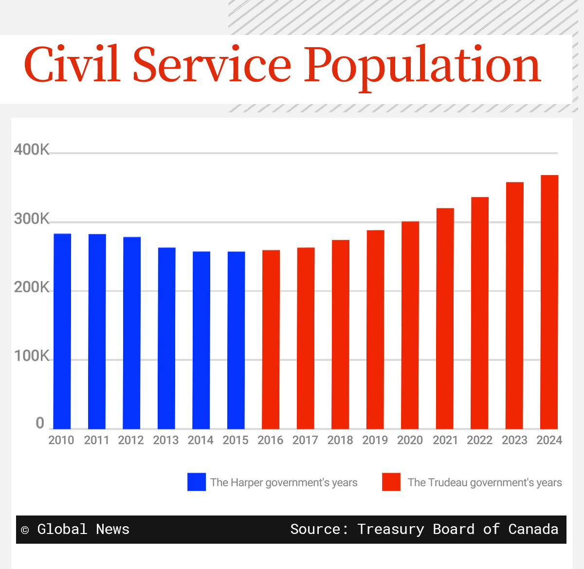 Under Trudeau, the civil service has grown twice as fast as Canada’s population - image