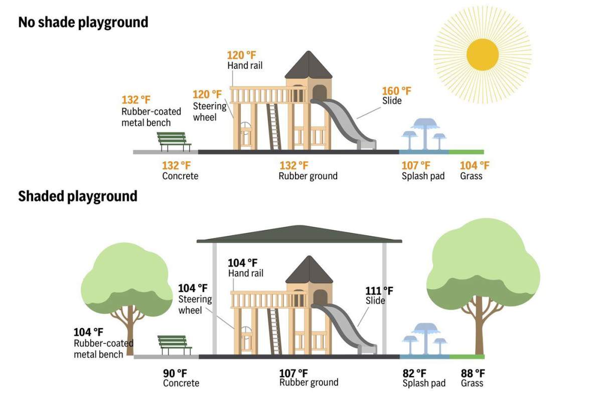 A graphic showing temperatures of a playground with no shade and one with shade.
