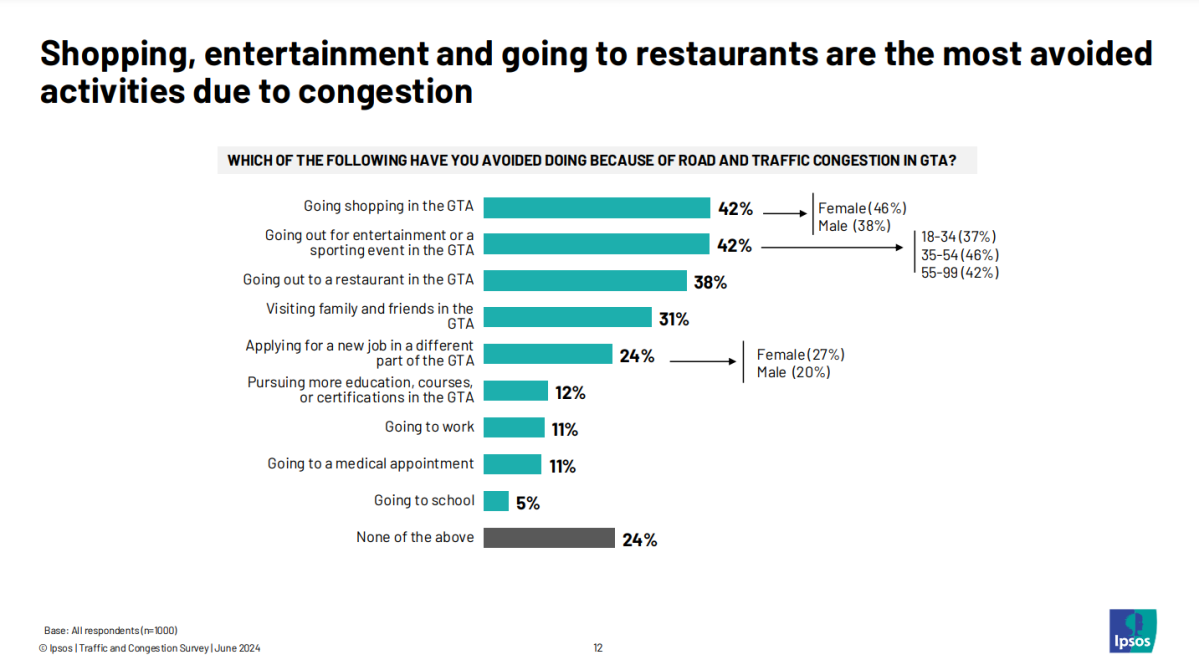 Traffic ‘crisis’ has many Toronto-area residents ‘reluctant’ to work in office: poll - image