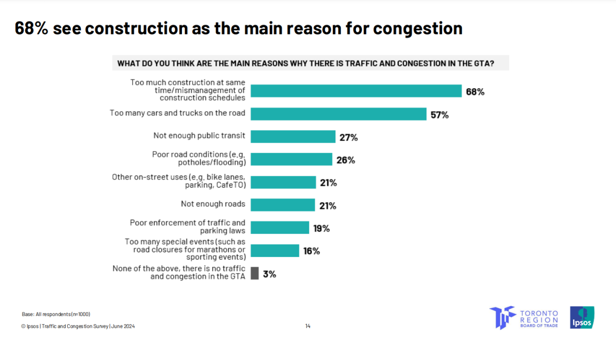 Traffic ‘crisis’ has many Toronto-area residents ‘reluctant’ to work in office: poll - image