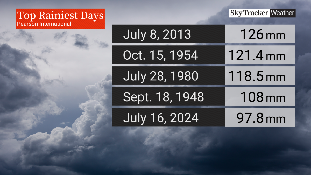 Top five precipitation totals recorded at Toronto Pearson Airport.