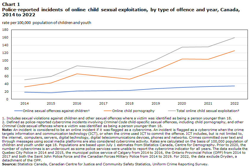 A graph showing cases of child sexual exploitation.