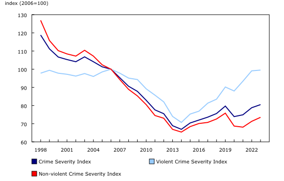 Gráfico que indica el índice de gravedad del crimen desde 1998