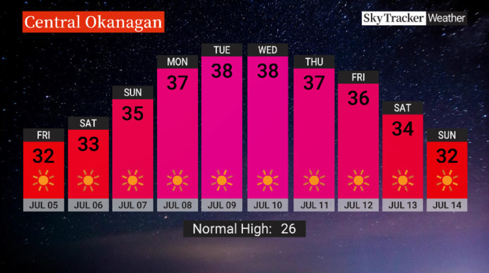 Temperatures skyrocket into the upper 30s next week.