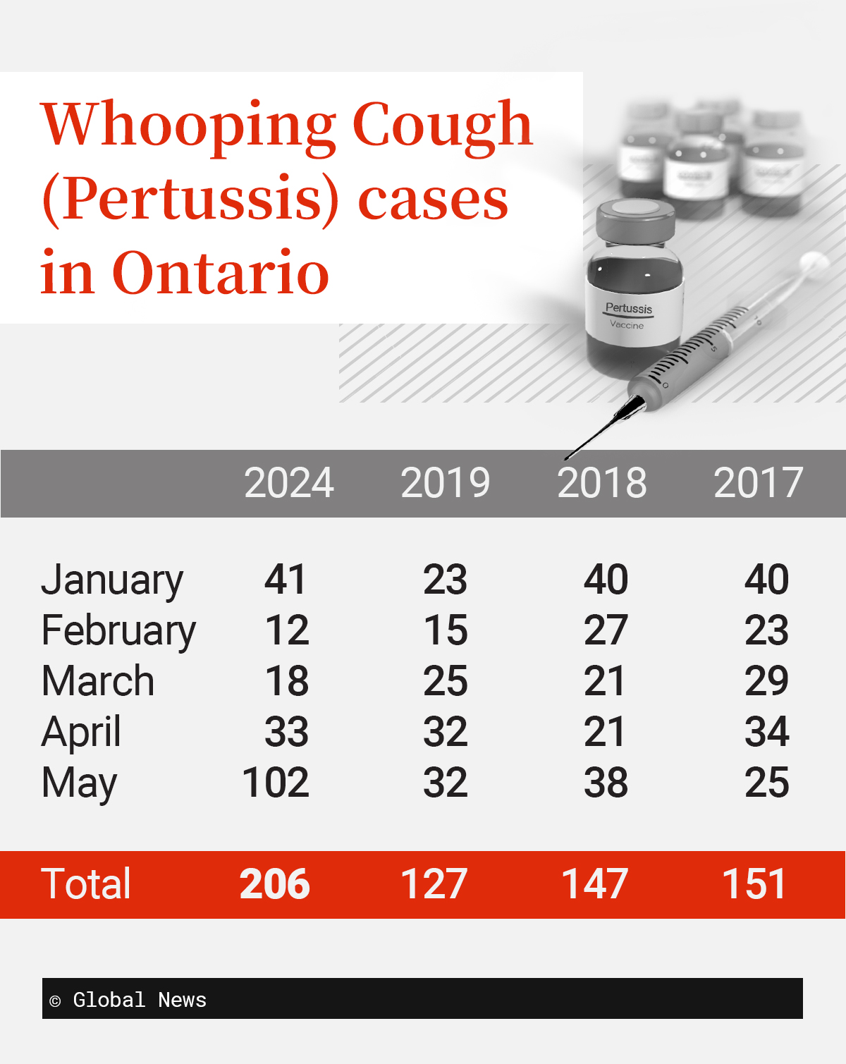 The number of confirmed cases of pertussis reported to Public Health Ontario between January and May of 2024, 2019, 2018 and 2017.