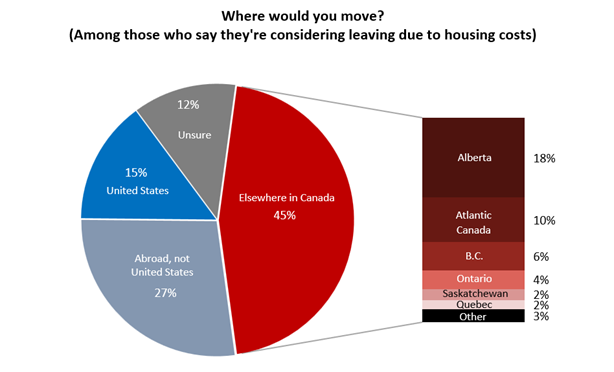 3 in 10 Canadians thinking of leaving their province due to housing cost: poll - image