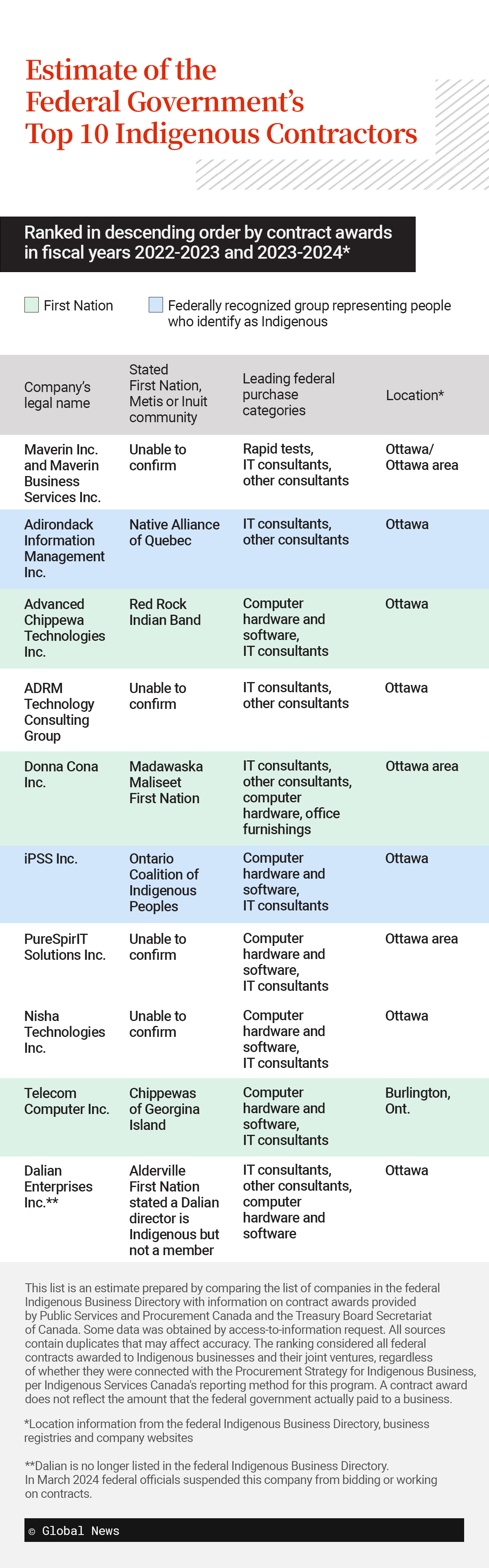 Billions in federal contracts awarded to ‘Indigenous’ enterprises without verification - image