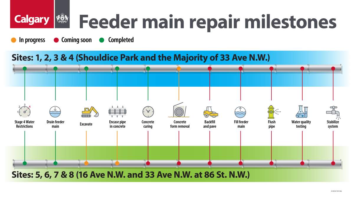 City of Calgary feeder main repair milestones as of Sept. 8, 2024.