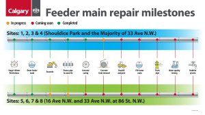 Calgarians embrace final days of summer temperatures amid continued water restrictions