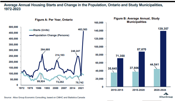 While Ontario’s population has grown exponentially, housing starts have not kept pace.