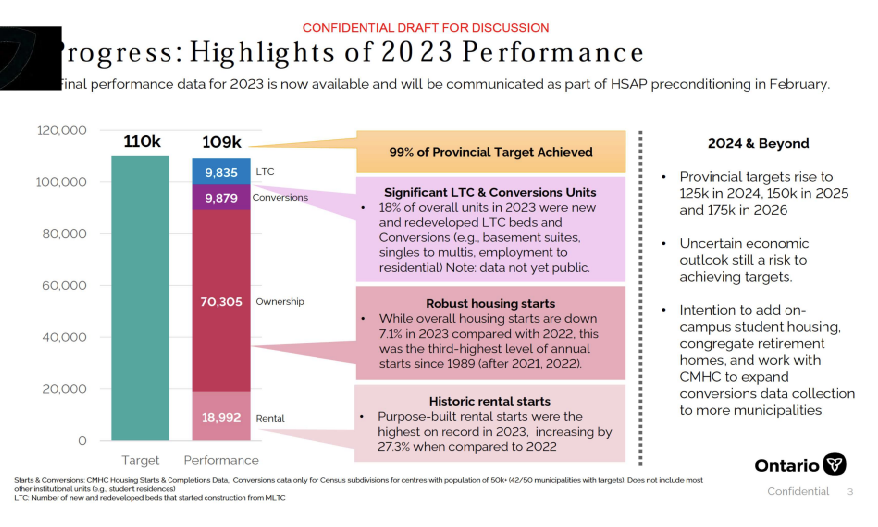 An internal government briefing document breaks down the 109,000 new homes built in Ontario during 2023.