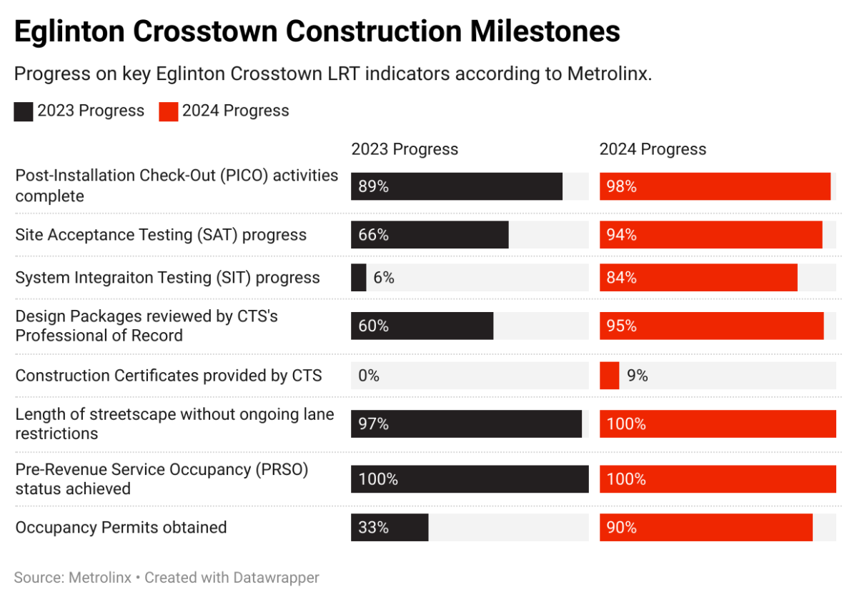 Data provided by Metrolinx shows progress on the line over 12 months.