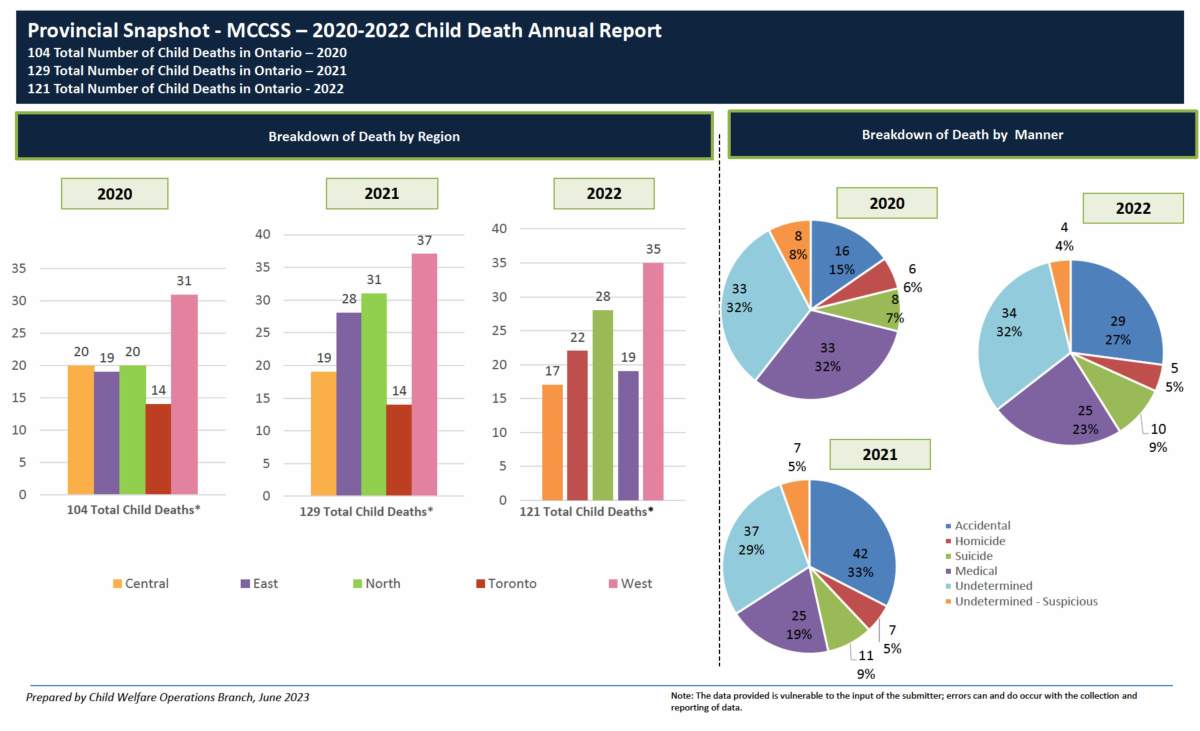 A breakdown of child deaths in Ontario listing causes, among other data.