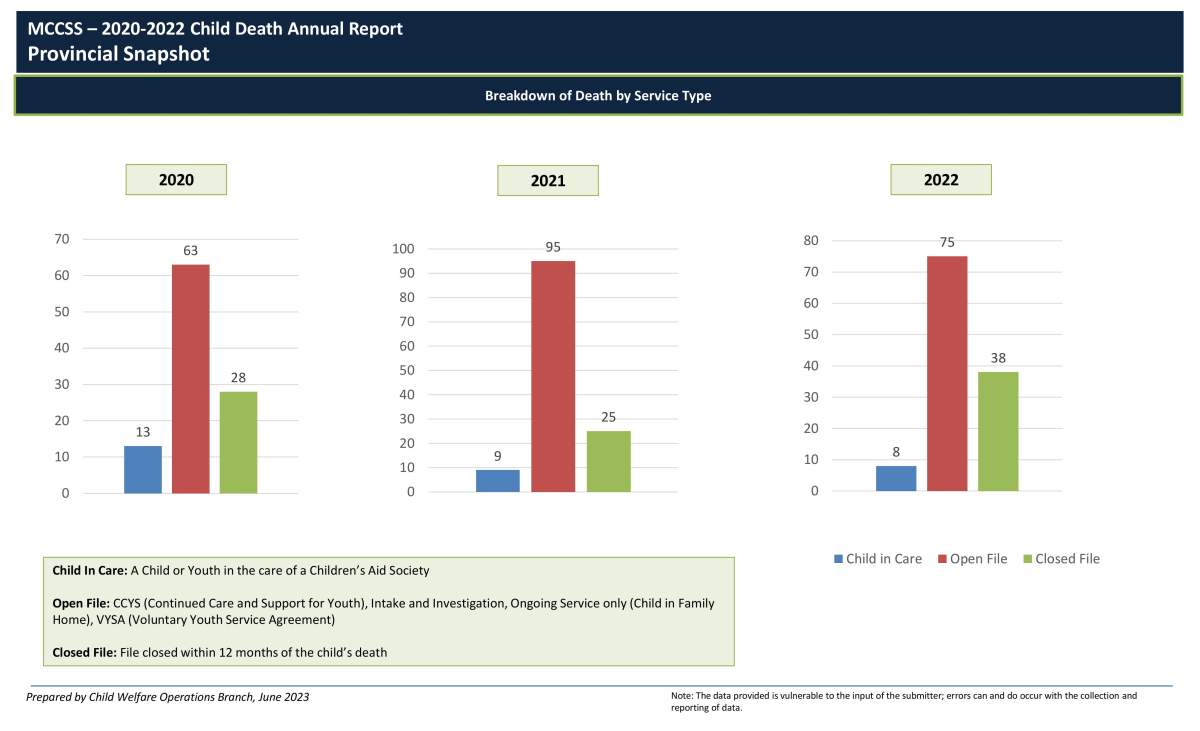 A breakdown of child deaths in Ontario by case status maintained by the Ontario government.