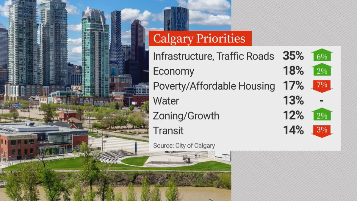 Calgarians’ priorities according to the City of Calgary’s 2024 Fall Research Results.