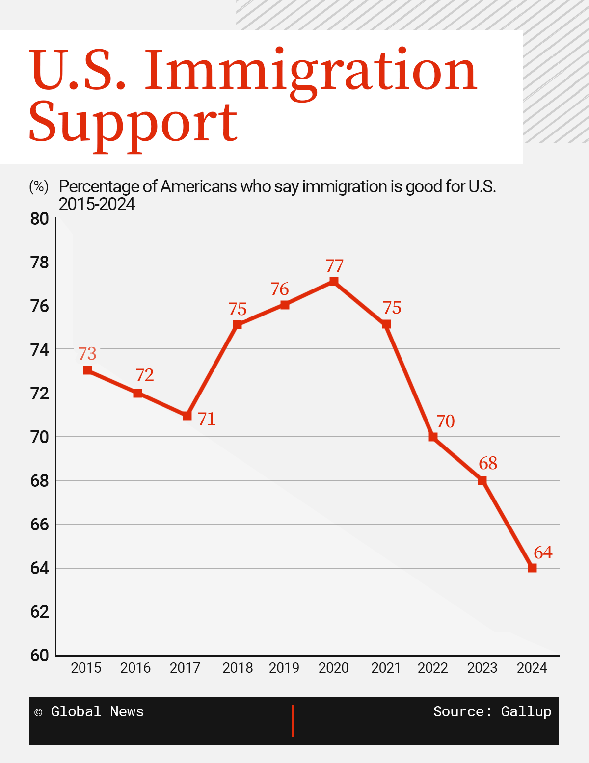 Line graph showing Americans' support for immigration between 2015 and 2024 based on Gallup polling