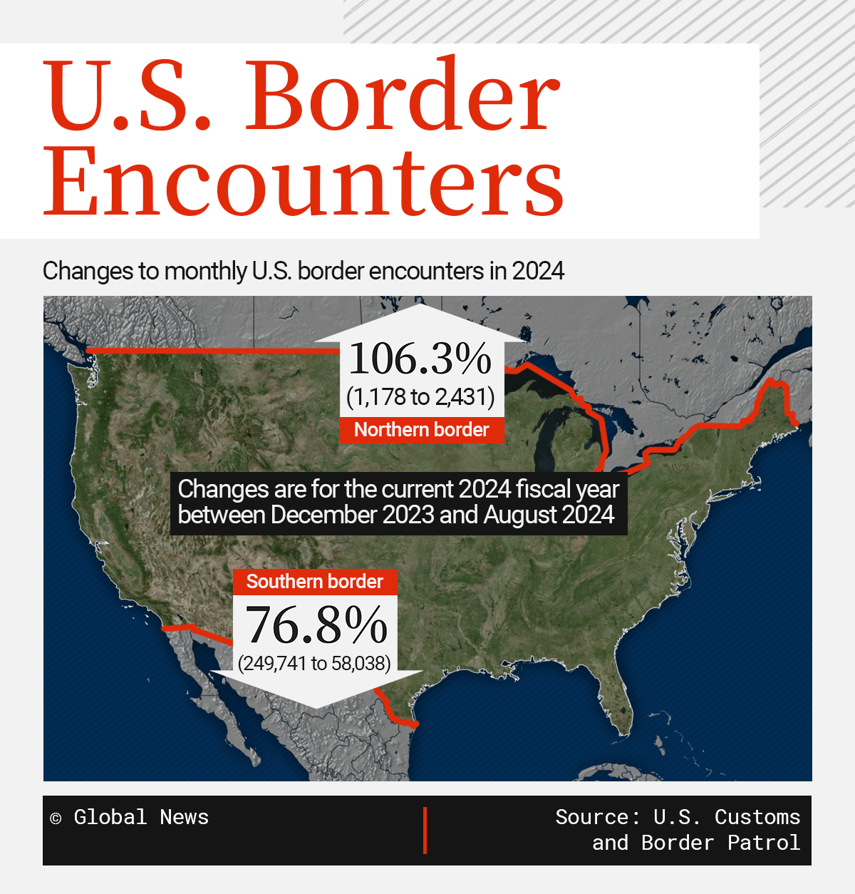 Info graphic showing changes in migrant encounters at the northern and southern U.S. borders between December 2023 and August 2024