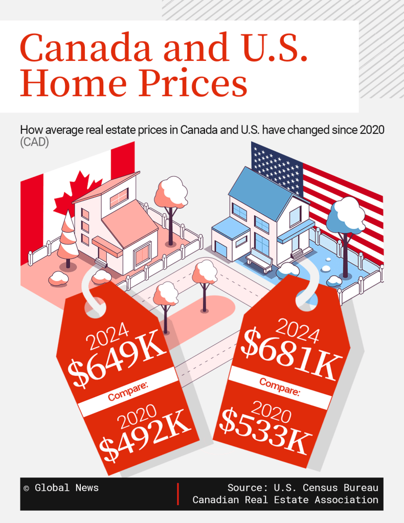 Info graphic showing changes to average home selling prices in the U.S. and Canada from 2020 to 2022, in Canadian dollars