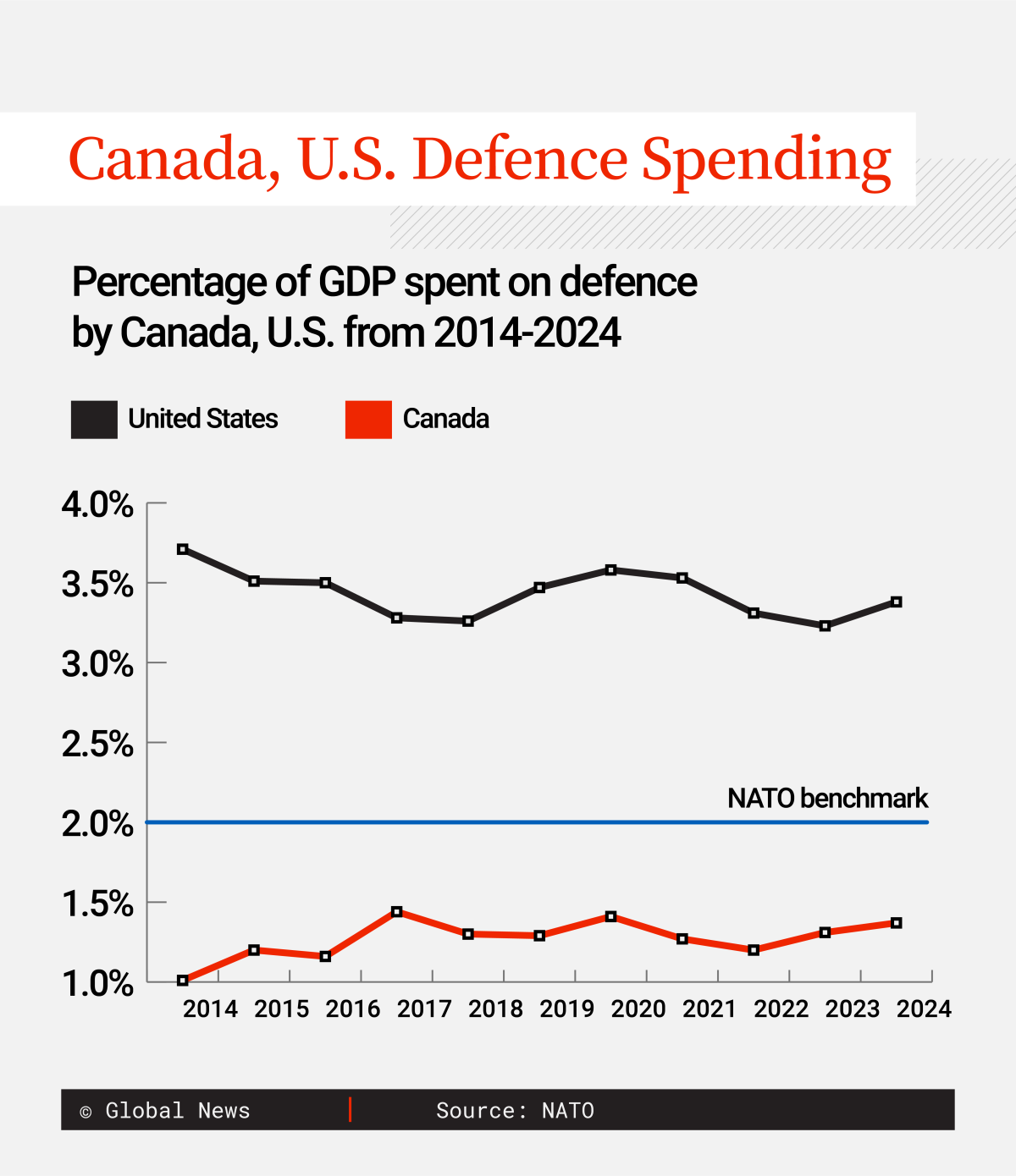 Line graph showing percentage of GDP that Canada and the U.S. have spent on defence between 2014 and 2024, and how they relate to NATO's benchmark of two per cent of GDP.