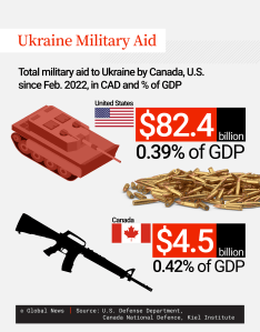 Graphic showing total military aid sent to Ukraine by Canada and the U.S. since Russia's 2022 invasion, and the percentage of GDP that aid represents.