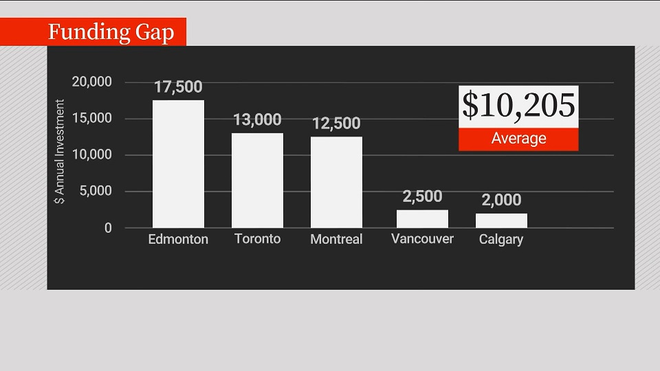 The City of Calgary spends a lot less on roads each year compared to other major Canadian cities.