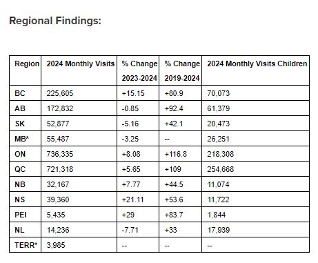 Food Banks Canada says food bank use in the province has increased 92.4 per cent over the past 5 years.