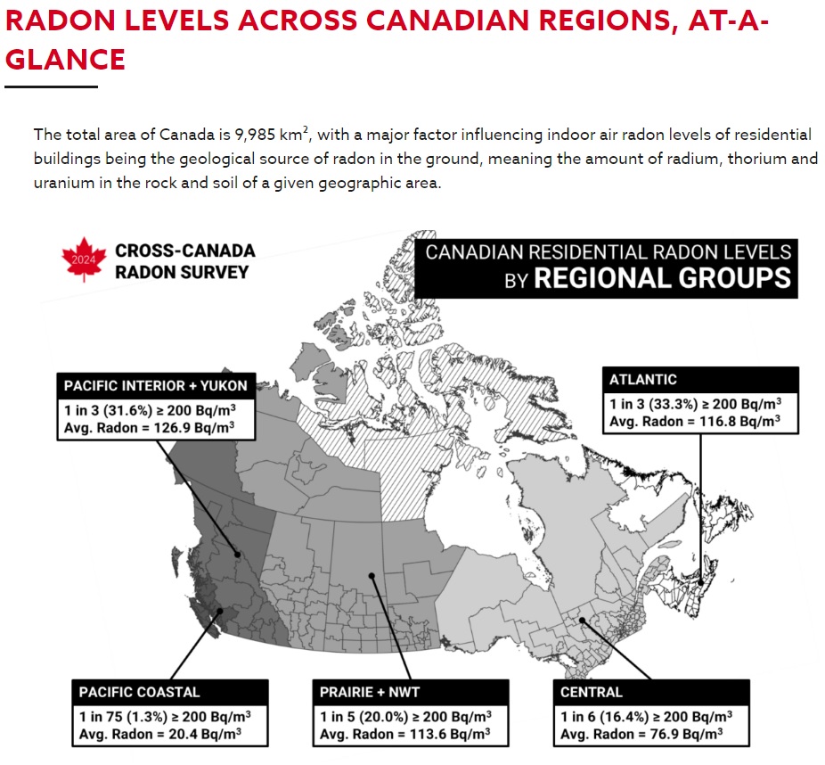 A comprehensive new study says nearly 17.8 per cent, or 10.3 million Canadian homes contain dangerous levels of cancer-causing radon gas.