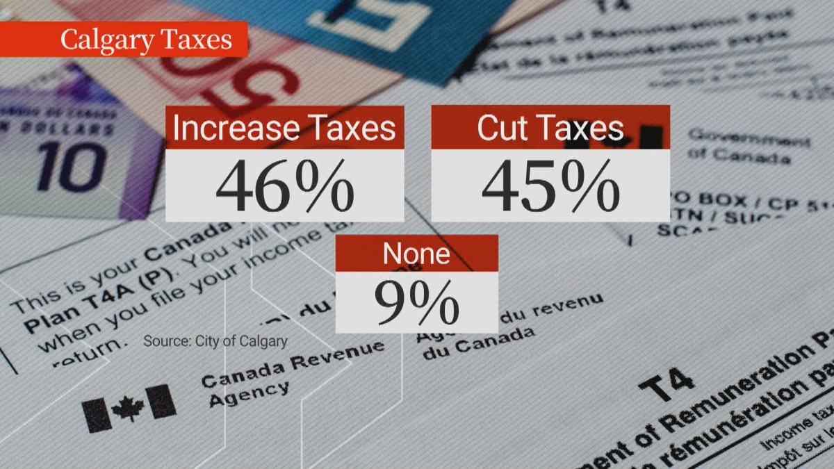 Calgarians remain divided about property taxes, according to the City of Calgary’s 2024 Fall Research Results.