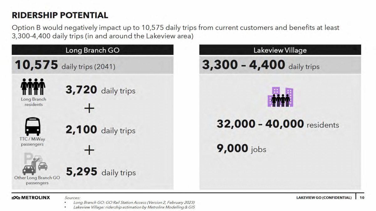 Long Branch GO has significantly more riders than are projected for the Lakeview GO Station.