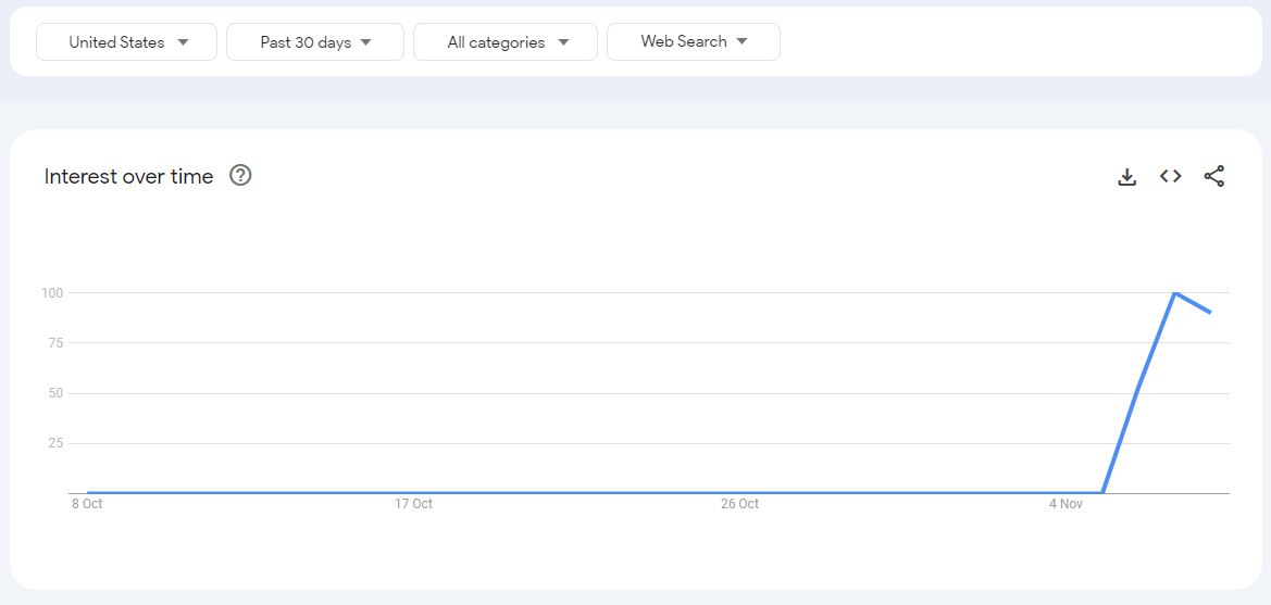 A glimpse of how the term "4B movement" spiked in Google searches this week.