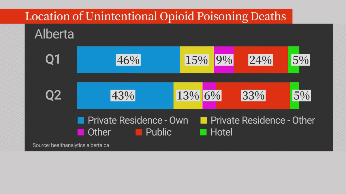 Stats from the Alberta Government showing where Albertans have died of drug poisoning.