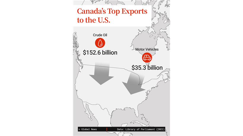 A map depicting Canada's two biggest exports to the United States, crude oil and motor vehicles.