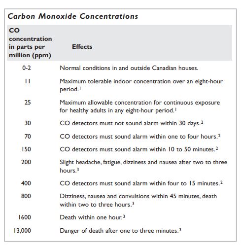 A chart from the Canada Mortgage and Housing Corporation shows how high levels of carbon monoxide can be dangerous to your health.