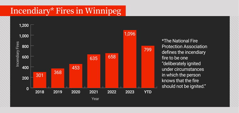 Statistics from the WFPS show a steady increase in incendiary fires.