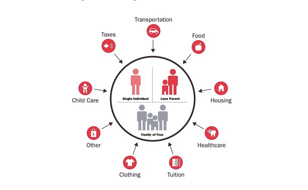 A living wage is defined as the hourly wage a person needs to earn from their job to cover all the basic expenses necessary for a moderate standard of living.