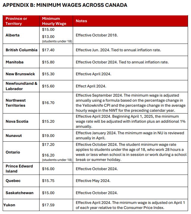 Alberta's minimum wage is $15.00/hr of $13.00/hr for students under the age of 18, making it the lowest in the country along with Saskatchewan.