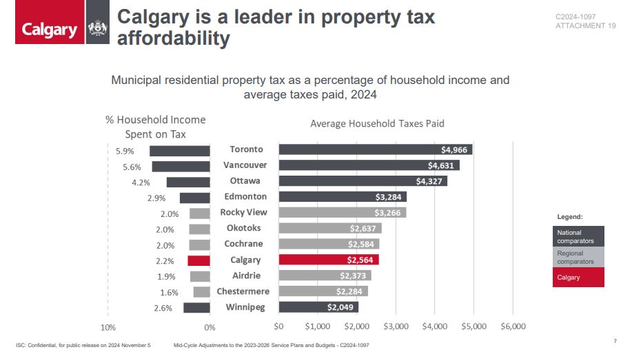 The city of Calgary claims municipal property taxes have increased at a slower rate than many other major Canadian cities.