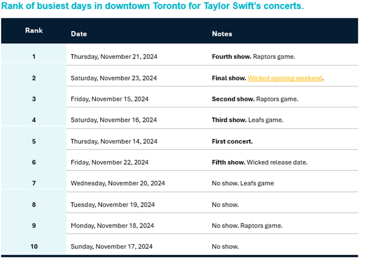 Ranking is based on volume spend in downtown Toronto by analyzing credit and debit card transaction data.