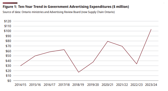 The Ford government spent more than any other administration on advertising this year.