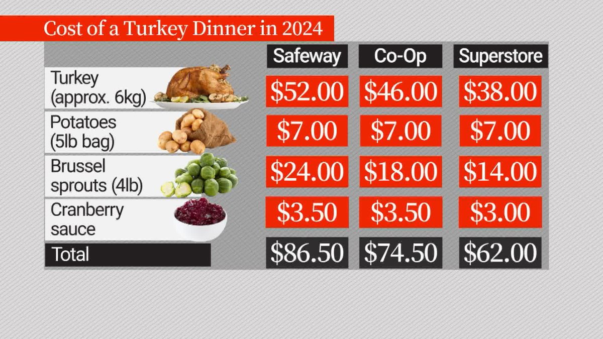 Global Calgary crunched the number and determined that a family of 4-6 people can expect to pay between $60 and $90 to prepare Christmas dinner this year, not including all the extras.