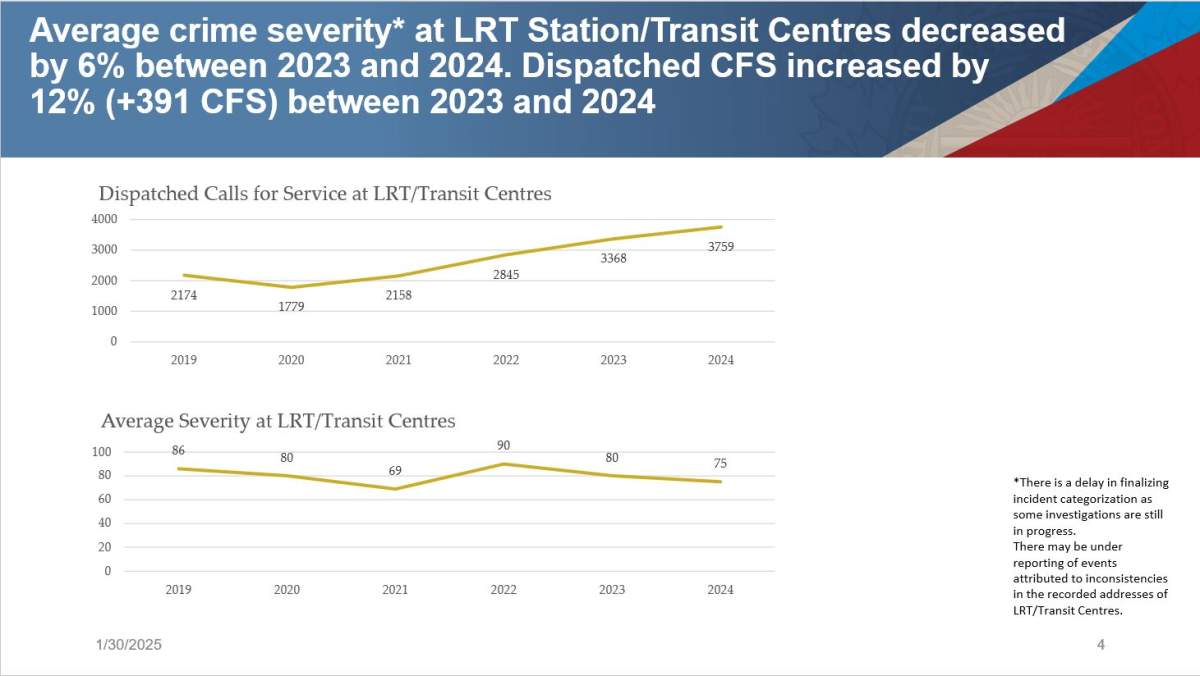 2024 saw less crime in Edmonton, but police say safety perceptions persist - image